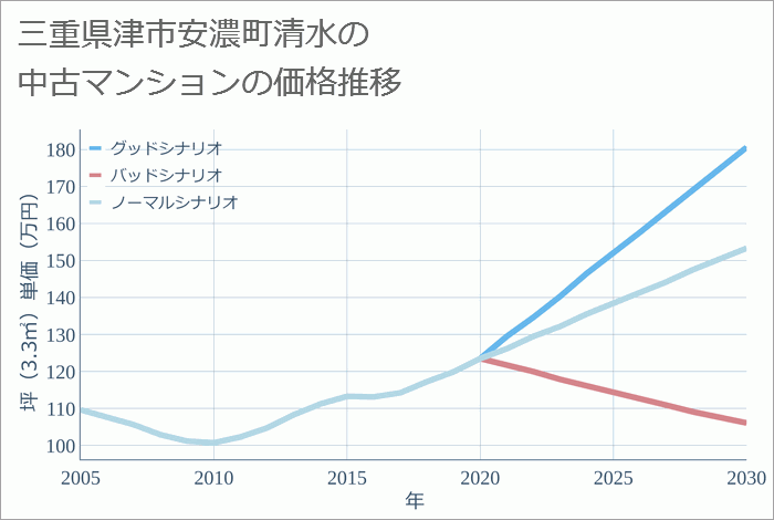 三重県津市安濃町清水の中古マンション価格推移