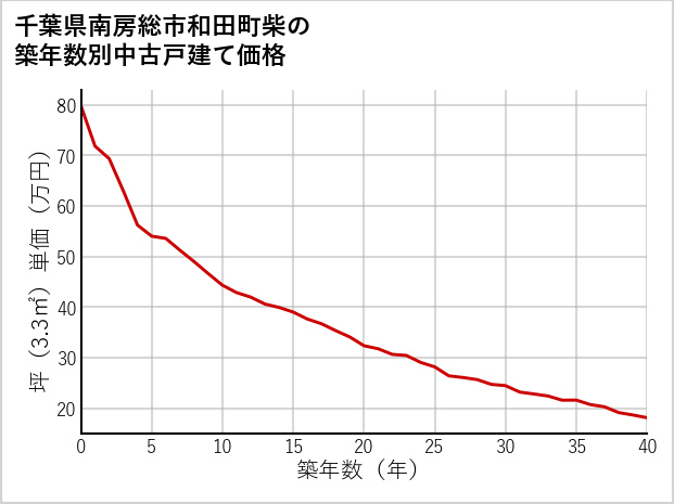 千葉県南房総市和田町柴の築年数別の中古戸建て坪単価