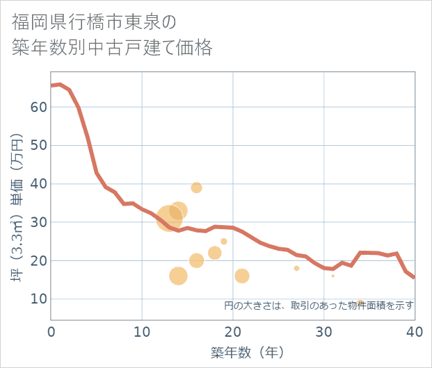 福岡県行橋市東泉の築年数別の中古戸建て坪単価