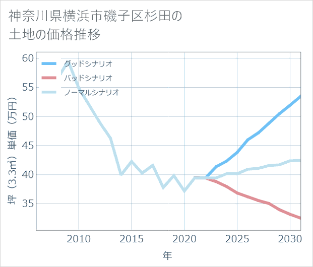 神奈川県横浜市磯子区杉田の土地価格推移