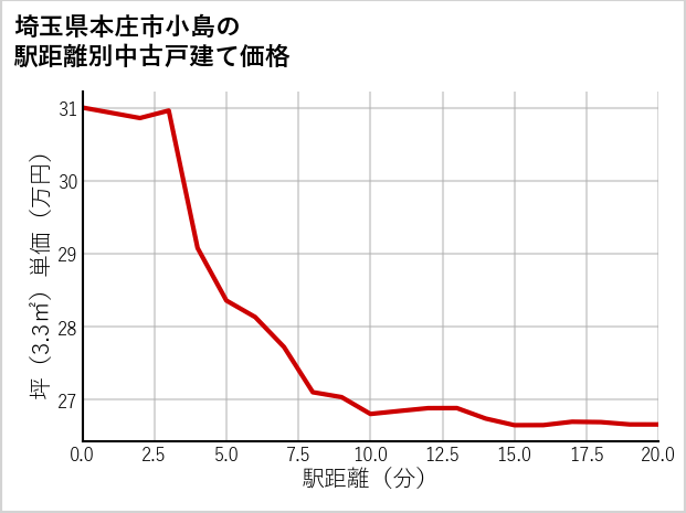 埼玉県本庄市小島の徒歩距離別の中古戸建て坪単価