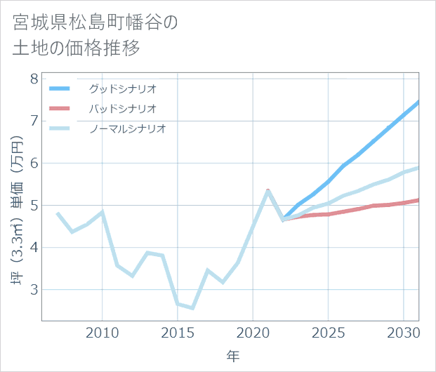宮城県松島町幡谷の土地価格推移