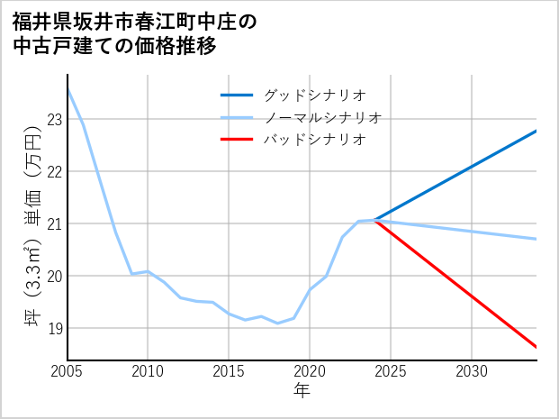 福井県坂井市春江町中庄の中古戸建て価格推移