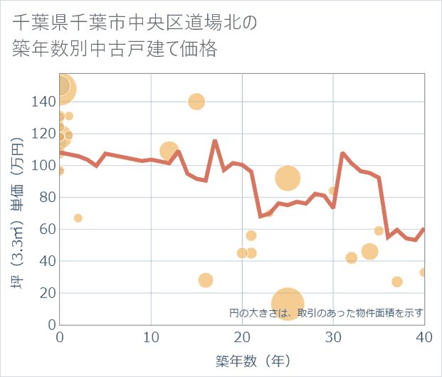千葉県千葉市中央区道場北の築年数別の中古戸建て坪単価