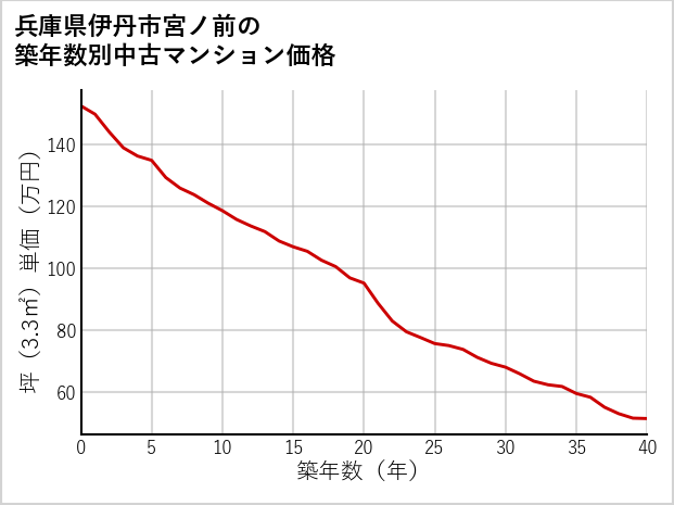 兵庫県伊丹市宮ノ前の築年数別の中古マンション坪単価