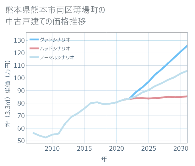 熊本県熊本市南区薄場町の中古戸建て価格推移