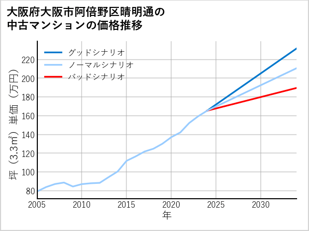 大阪府大阪市阿倍野区晴明通の中古マンション価格推移