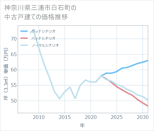 神奈川県三浦市白石町の中古戸建て価格推移