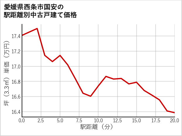 愛媛県西条市国安の徒歩距離別の中古戸建て坪単価