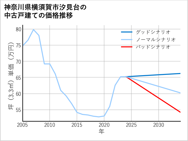 神奈川県横須賀市汐見台の中古戸建て価格推移