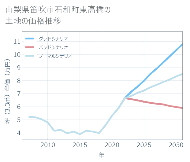 山梨県笛吹市石和町東高橋の土地価格推移