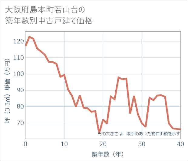 大阪府島本町若山台の築年数別の中古戸建て坪単価