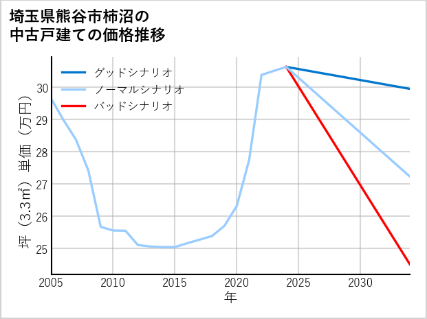 埼玉県熊谷市柿沼の中古戸建て価格推移