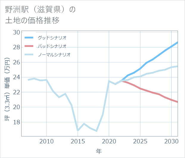 野洲駅(滋賀県)の土地価格推移
