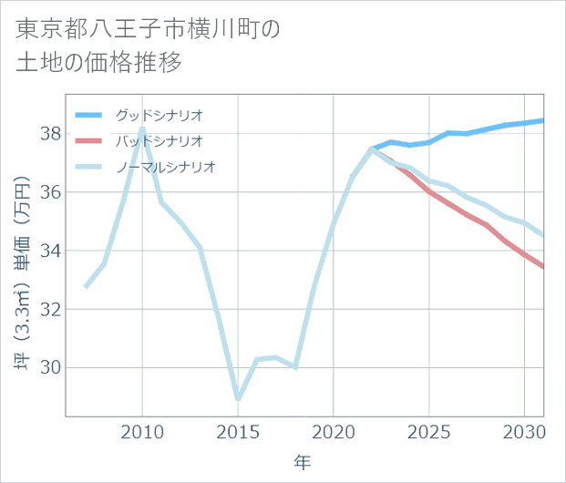 東京都八王子市横川町の土地価格推移