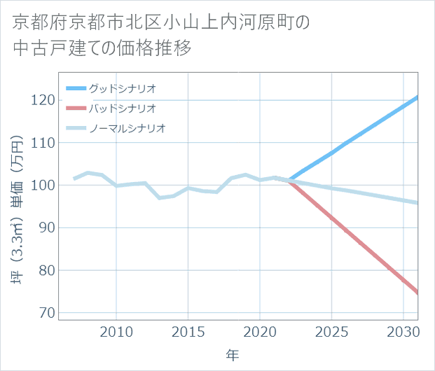 京都府京都市北区小山上内河原町の中古戸建て価格推移