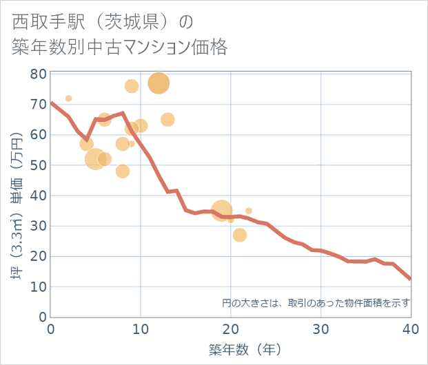 西取手駅(茨城県)の築年数別の中古マンション坪単価