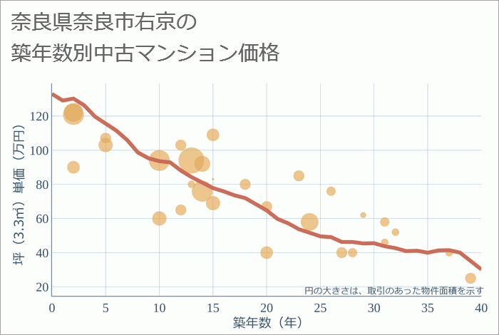 奈良県奈良市右京の築年数別の中古マンション坪単価