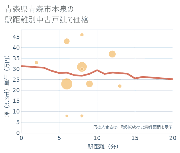 青森県青森市本泉の徒歩距離別の中古戸建て坪単価