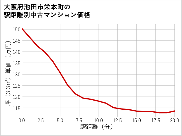 大阪府池田市栄本町の徒歩距離別の中古マンション坪単価