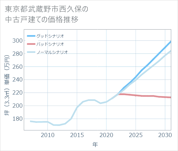 東京都武蔵野市西久保の中古戸建て価格推移