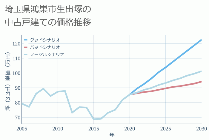 埼玉県鴻巣市生出塚の中古戸建て価格推移