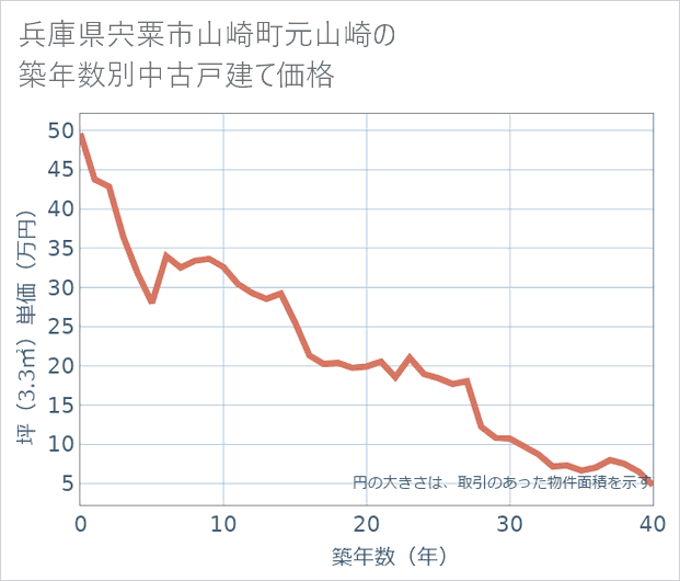 兵庫県宍粟市山崎町元山崎の築年数別の中古戸建て坪単価