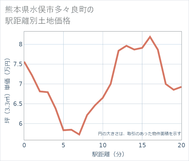 熊本県水俣市多々良町の徒歩距離別の土地坪単価