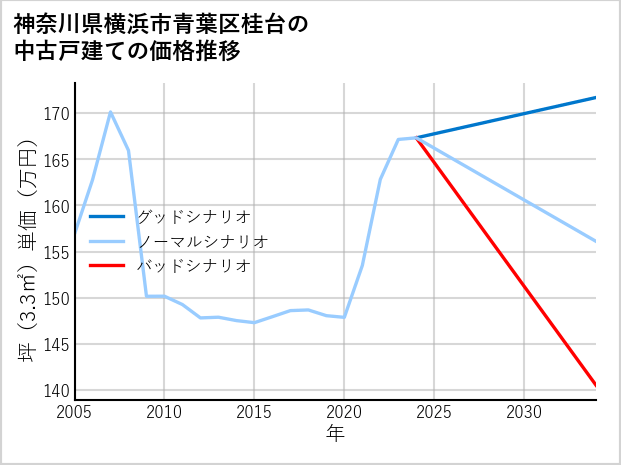 神奈川県横浜市青葉区桂台の中古戸建て価格推移