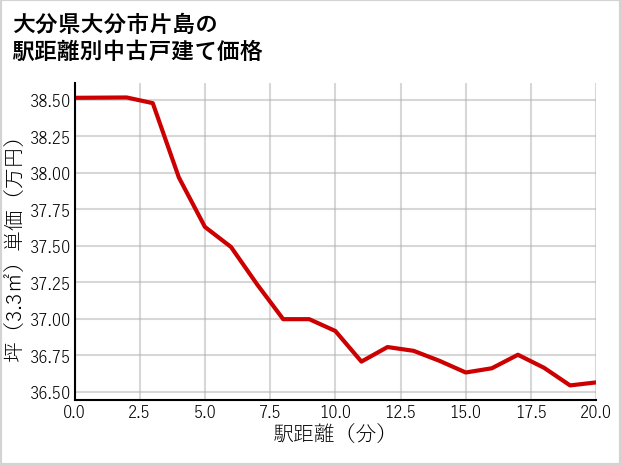 大分県大分市片島の徒歩距離別の中古戸建て坪単価