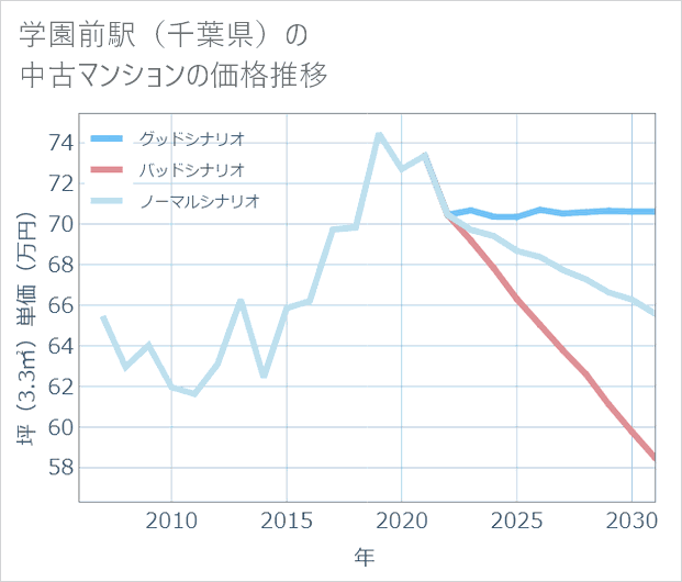 学園前駅(千葉県)の中古マンション価格推移