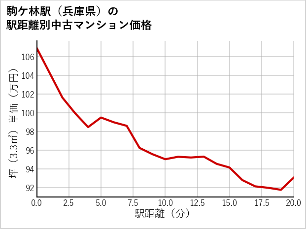 駒ケ林駅（兵庫県）の徒歩距離別の中古マンション坪単価