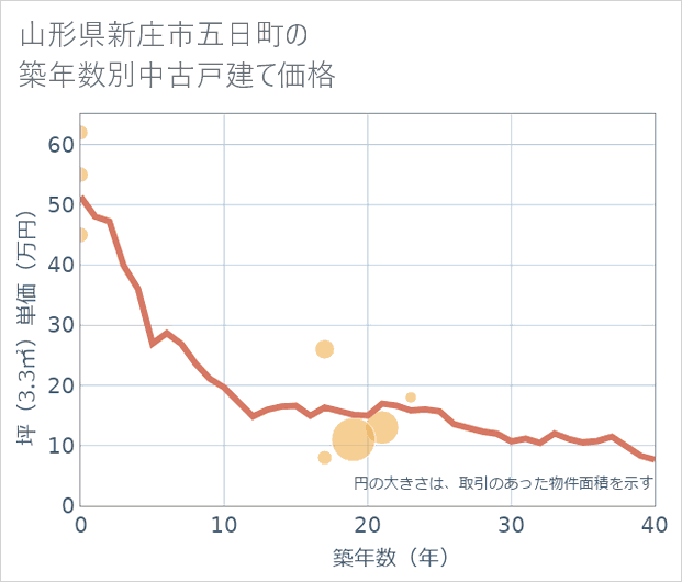 山形県新庄市五日町の築年数別の中古戸建て坪単価