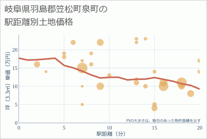 岐阜県羽島郡笠松町泉町の徒歩距離別の土地坪単価