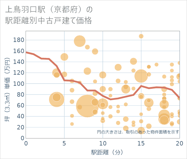 上鳥羽口駅(京都府)の徒歩距離別の中古戸建て坪単価