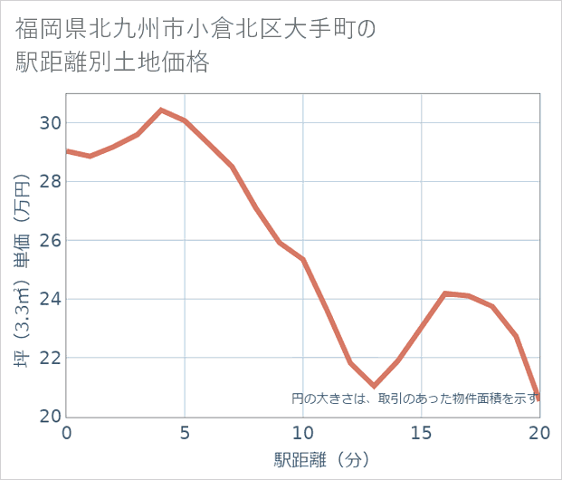 福岡県北九州市小倉北区大手町の徒歩距離別の土地坪単価