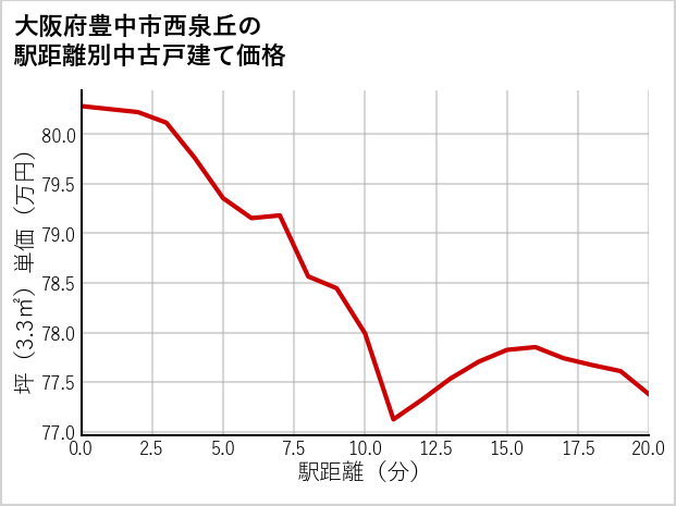 大阪府豊中市西泉丘の徒歩距離別の中古戸建て坪単価
