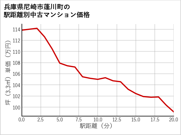 兵庫県尼崎市蓬川町の徒歩距離別の中古マンション坪単価
