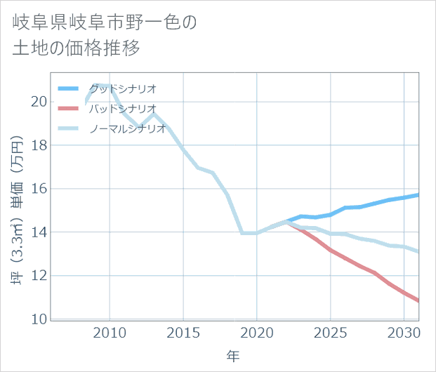 岐阜県岐阜市野一色の土地価格推移