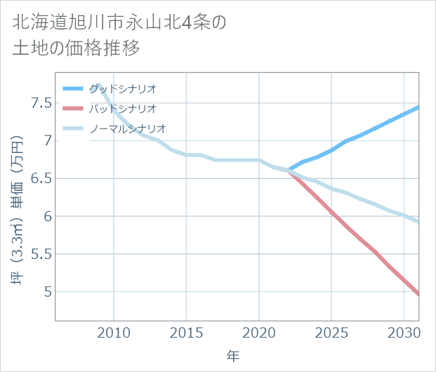 北海道旭川市永山北4条の土地価格推移