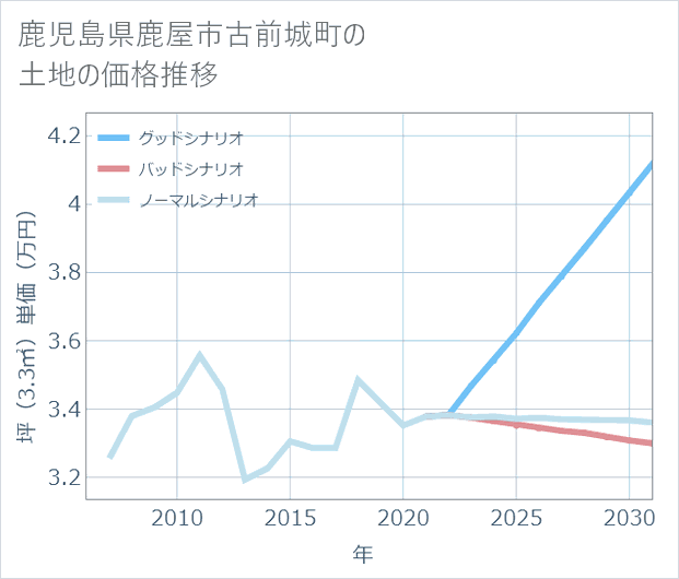 鹿児島県鹿屋市古前城町の土地価格推移