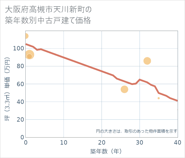 大阪府高槻市天川新町の築年数別の中古戸建て坪単価