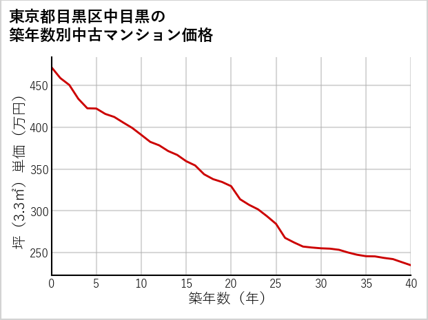 東京都目黒区中目黒の築年数別の中古マンション坪単価