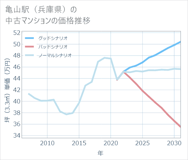 亀山駅(兵庫県)の中古マンション価格推移