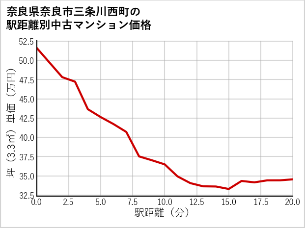 奈良県奈良市三条川西町の徒歩距離別の中古マンション坪単価