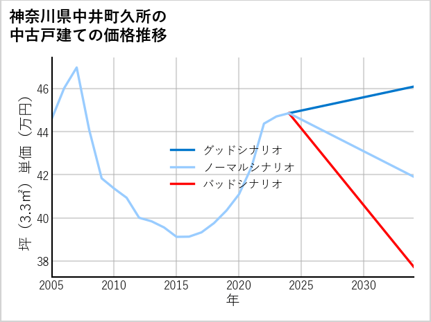 神奈川県中井町久所の中古戸建て価格推移