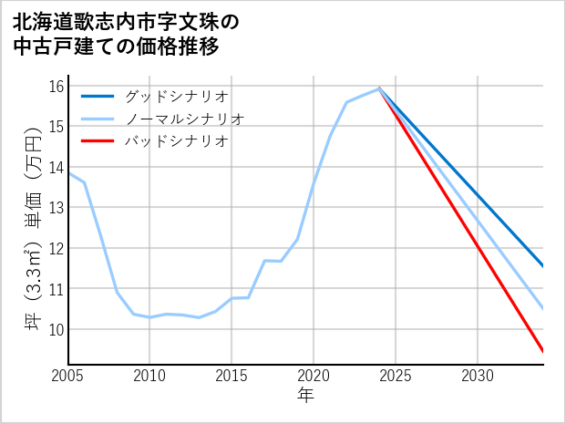 北海道歌志内市文珠の中古戸建て価格推移