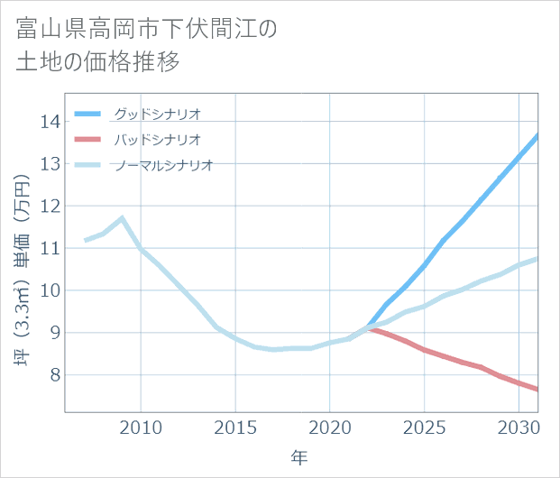 富山県高岡市下伏間江の土地価格推移