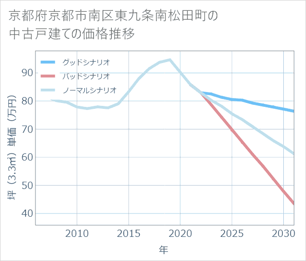 京都府京都市南区東九条南松田町の中古戸建て価格推移
