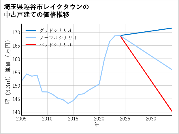 埼玉県越谷市レイクタウンの中古戸建て価格推移